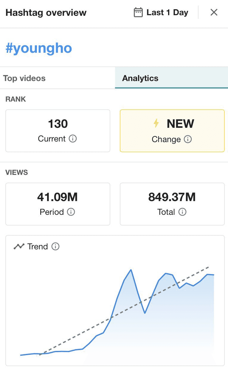 Youngho hashtag analytics - 849.37M total views