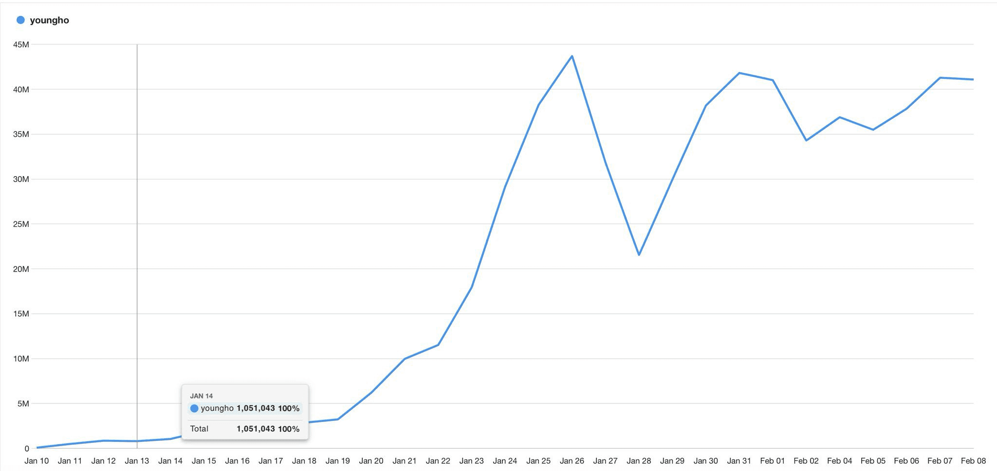 Youngho search trend chart - rose from 0 to 40M+ in January 2025